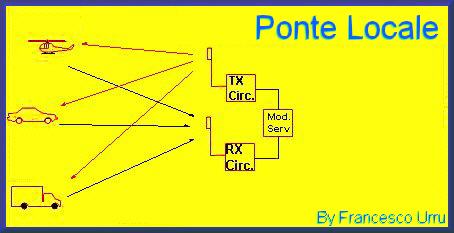 Schema a blocchi del Ponte Locale